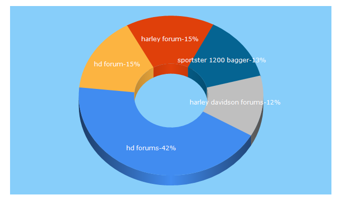 Top 5 Keywords send traffic to harley-davidsonforums.com