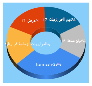 Top 5 Keywords send traffic to harmash.com