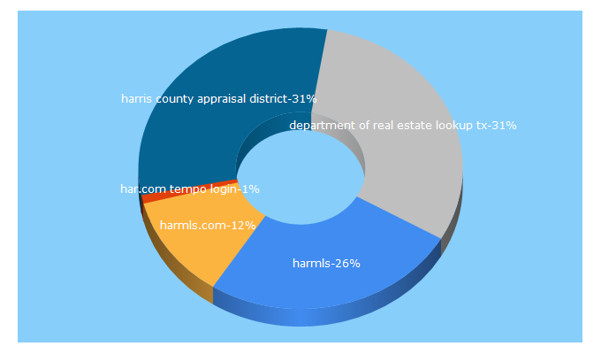 Top 5 Keywords send traffic to harmls.com