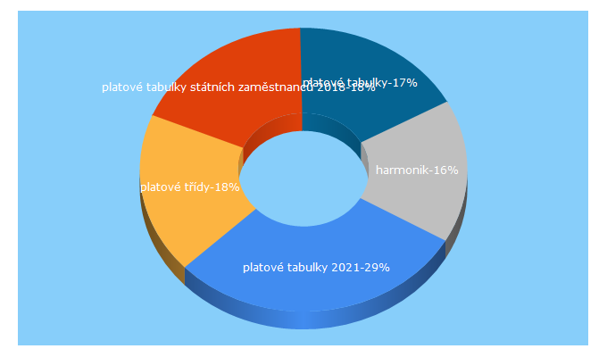 Top 5 Keywords send traffic to harmonik.cz