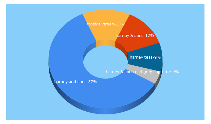 Top 5 Keywords send traffic to harneyshop.eu