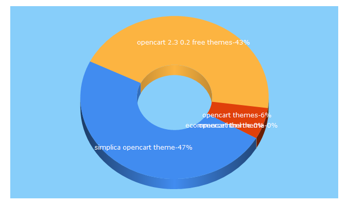 Top 5 Keywords send traffic to harnishdesign.net