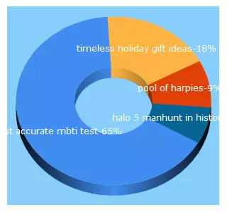 Top 5 Keywords send traffic to harpieshollow.com