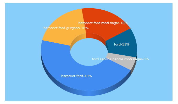 Top 5 Keywords send traffic to harpreetford.com