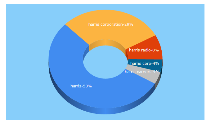 Top 5 Keywords send traffic to harris.com