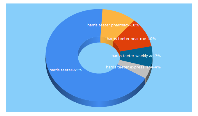 Top 5 Keywords send traffic to harristeeter.com