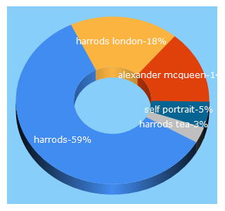 Top 5 Keywords send traffic to harrods.com