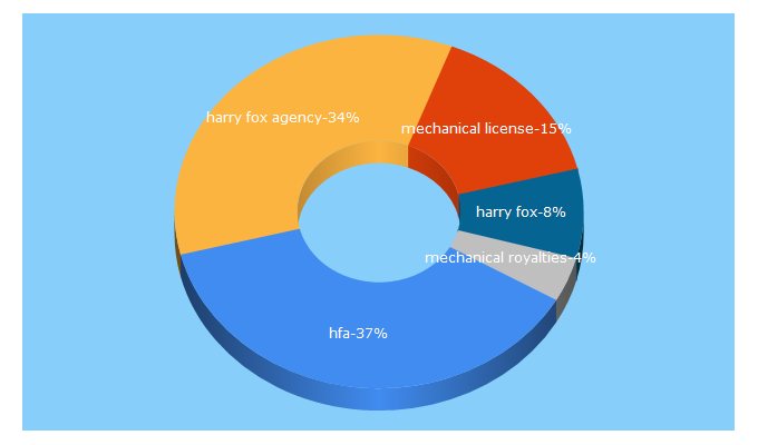 Top 5 Keywords send traffic to harryfox.com