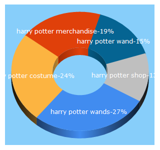 Top 5 Keywords send traffic to harrypottershop.com