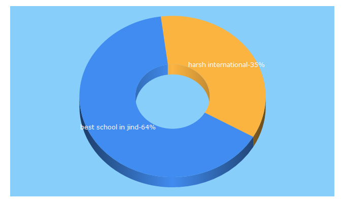 Top 5 Keywords send traffic to harshinternationalschools.com