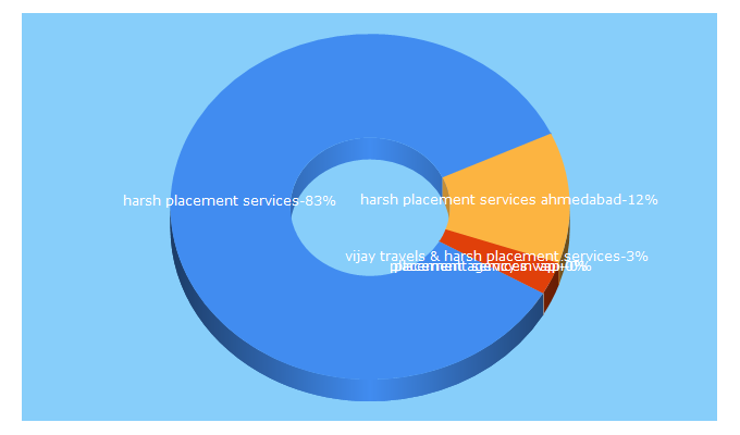 Top 5 Keywords send traffic to harshplacementservices.in