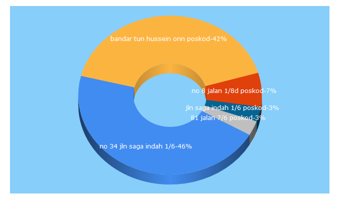 Top 5 Keywords send traffic to hartanah2u.com