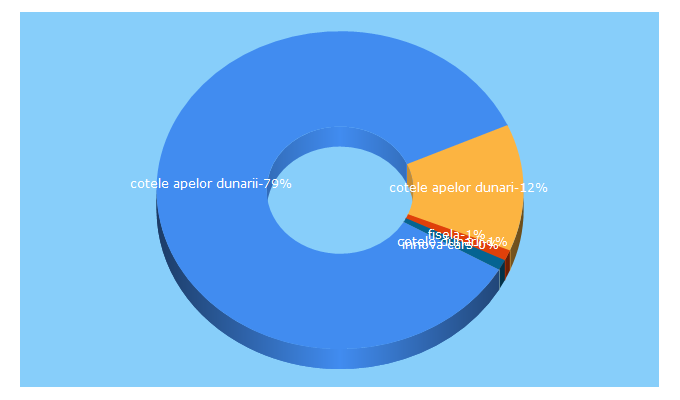 Top 5 Keywords send traffic to hartapescar.ro