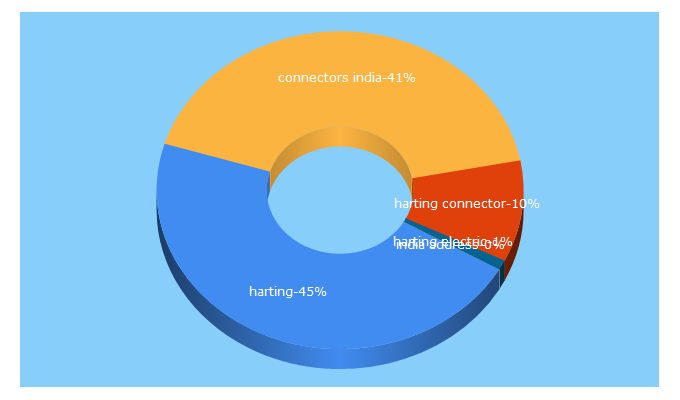 Top 5 Keywords send traffic to harting.co.in