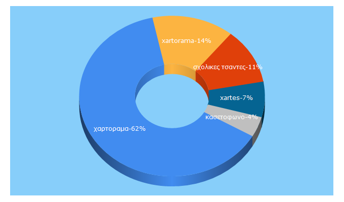 Top 5 Keywords send traffic to hartorama.gr