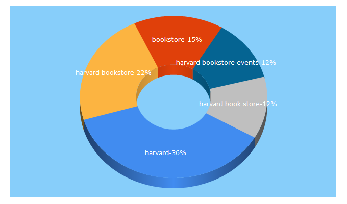 Top 5 Keywords send traffic to harvard.com