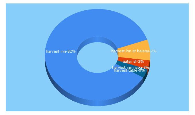 Top 5 Keywords send traffic to harvestinn.com