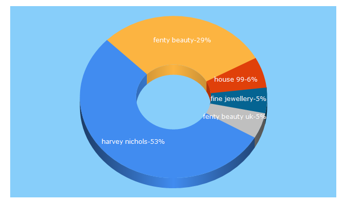 Top 5 Keywords send traffic to harveynichols.com