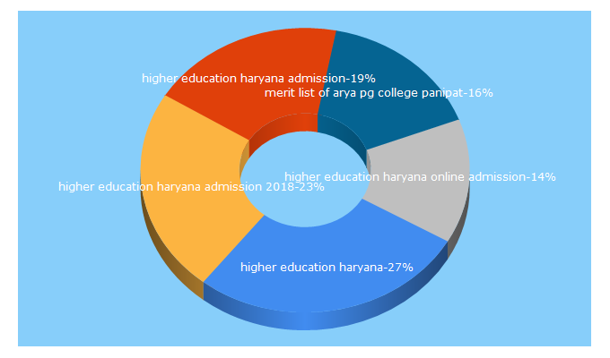 Top 5 Keywords send traffic to haryanacollegeadmission.in