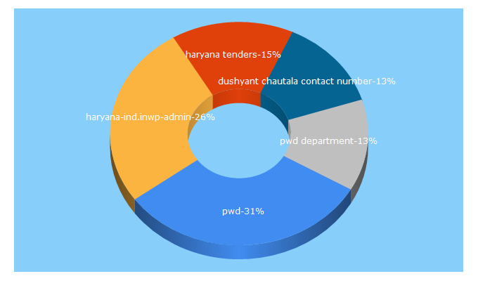 Top 5 Keywords send traffic to haryanapwd.nic.in