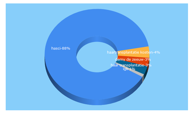 Top 5 Keywords send traffic to hasci.nl