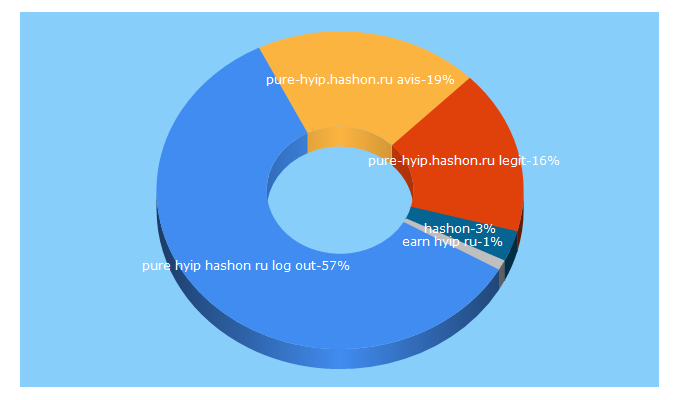Top 5 Keywords send traffic to hashon.ru