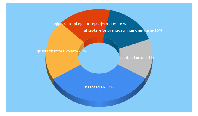 Top 5 Keywords send traffic to hashtag.al