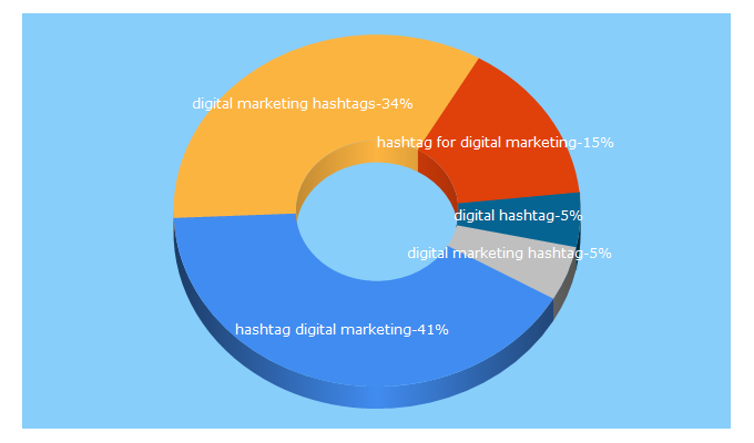 Top 5 Keywords send traffic to hashtagdigitalmarketing.com