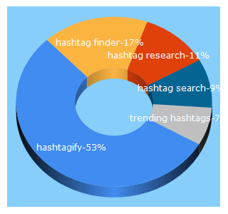 Top 5 Keywords send traffic to hashtagify.me