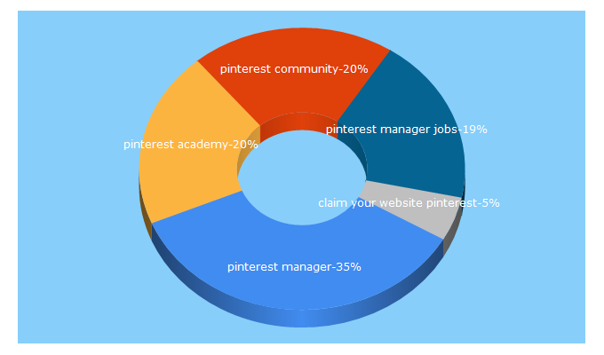 Top 5 Keywords send traffic to haskincreatives.com