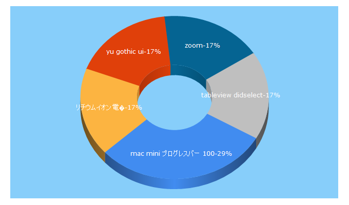 Top 5 Keywords send traffic to hateblo.jp