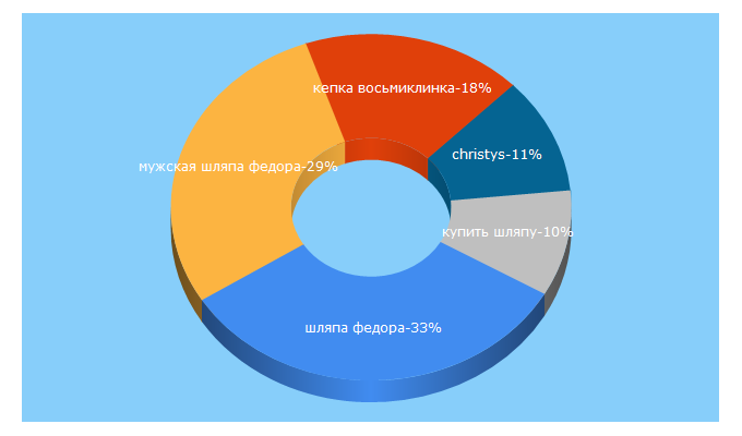 Top 5 Keywords send traffic to hatsandcaps.ru