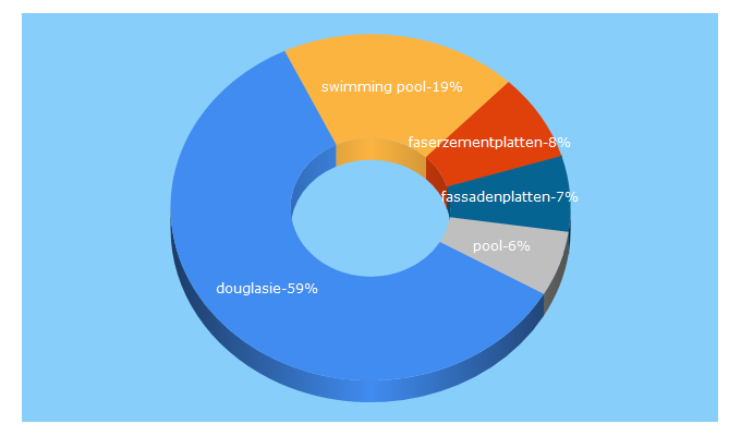 Top 5 Keywords send traffic to hausbaumagazin.at