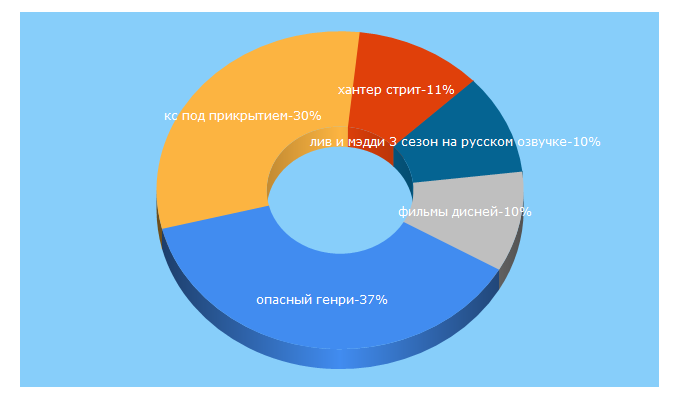 Top 5 Keywords send traffic to hausefilms.ru