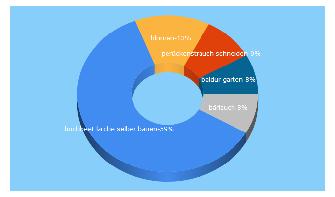 Top 5 Keywords send traffic to hausgarten.net