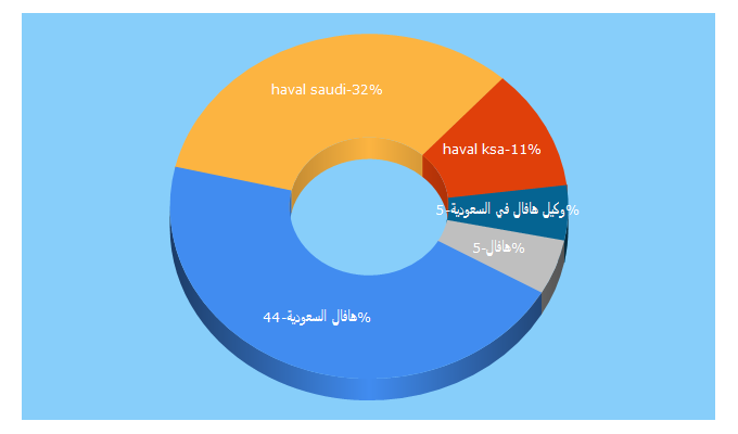 Top 5 Keywords send traffic to haval.sa