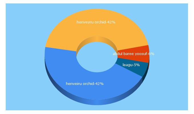 Top 5 Keywords send traffic to haveeru.com.mv