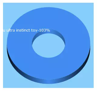 Top 5 Keywords send traffic to haventoys.com