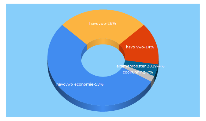 Top 5 Keywords send traffic to havovwo.nl