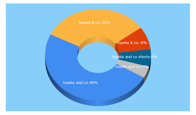 Top 5 Keywords send traffic to hawkeandco.com