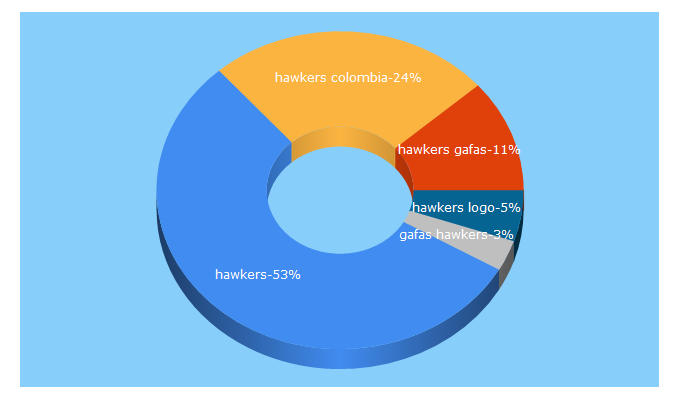 Top 5 Keywords send traffic to hawkerscolombia.co