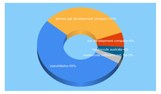 Top 5 Keywords send traffic to hawkscode.com