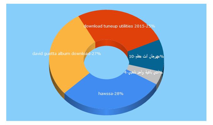 Top 5 Keywords send traffic to hawssa.com