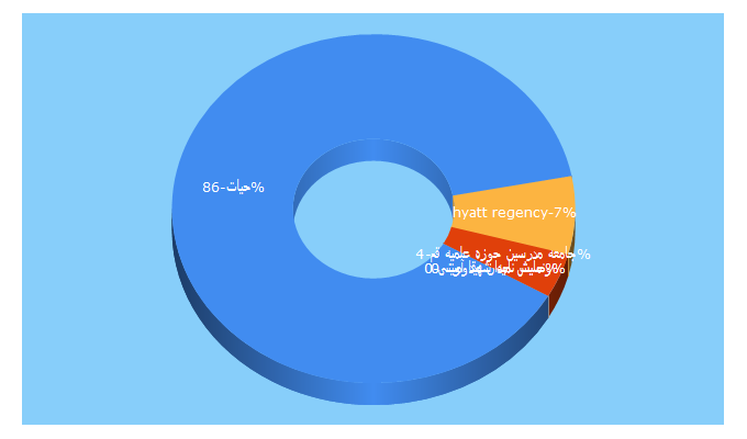 Top 5 Keywords send traffic to hayat.ir