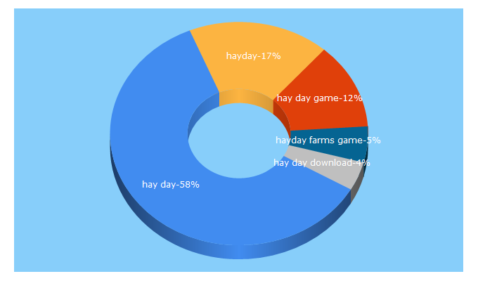 Top 5 Keywords send traffic to haydaygame.com
