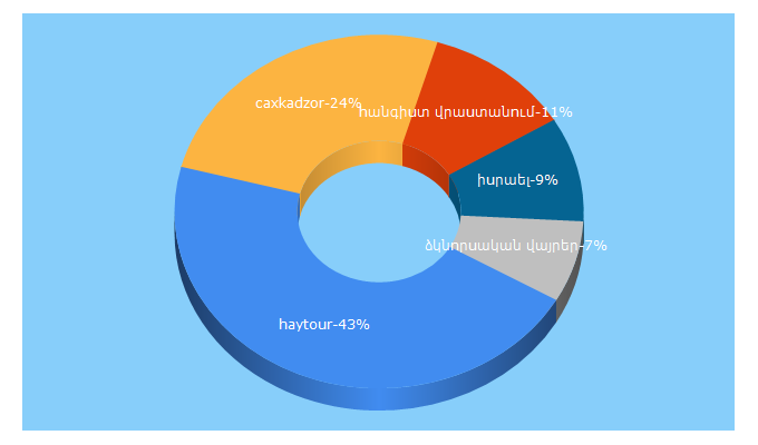 Top 5 Keywords send traffic to haytour.info