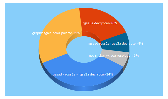 Top 5 Keywords send traffic to hbgames.org