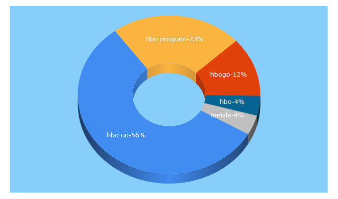 Top 5 Keywords send traffic to hbogo.ro