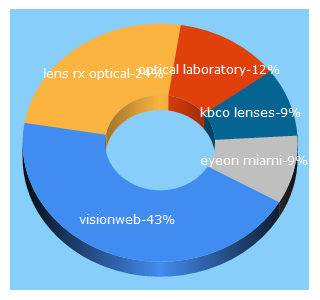 Top 5 Keywords send traffic to hboptical.com