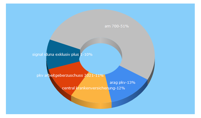 Top 5 Keywords send traffic to hcconsultingag.de